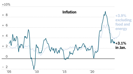 January CPI Report Live Updates: Prices Are More Stubborn Than Expected – MASHAHER