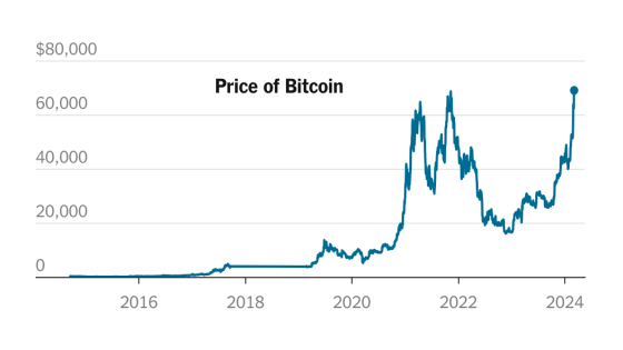 Bitcoin Hits Record High, Recovering From 2022 Meltdown – MASHAHER