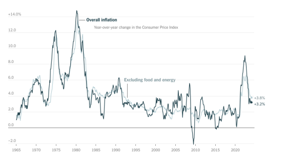 Inflation Ticked Up Last Month, Backing the Fed’s Caution on Rate Cuts – MASHAHER