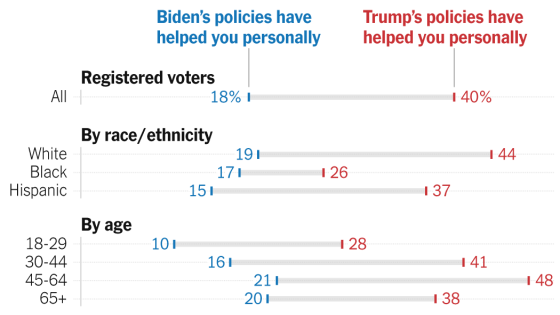 Across the Board, Voters Give Better Marks to Trump’s Policies Than Biden’s – MASHAHER