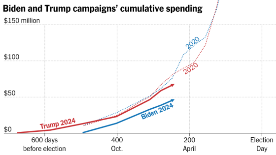 Biden Widens His Financial Lead Over Trump – MASHAHER