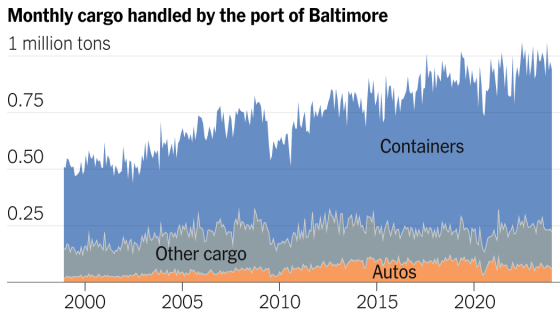 Baltimore Bridge Collapse Creates Upheaval at Largest U.S. Port for Car Trade – MASHAHER