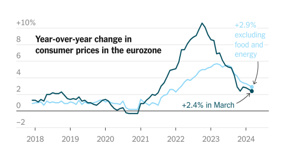 Inflation Cools in Eurozone, Nearing Central Bank’s Target – MASHAHER