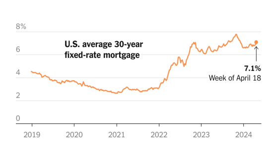 U.S. Mortgage Rates Jump Above 7% for the First Time This Year – MASHAHER