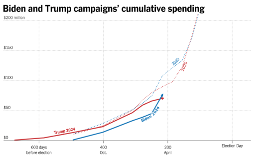 Trump Slows Campaign Spending as He Tries to Close Cash Gap With Biden – MASHAHER