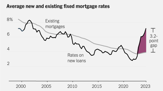 A Huge Number of Homeowners Have Mortgage Rates Too Good to Give Up – MASHAHER