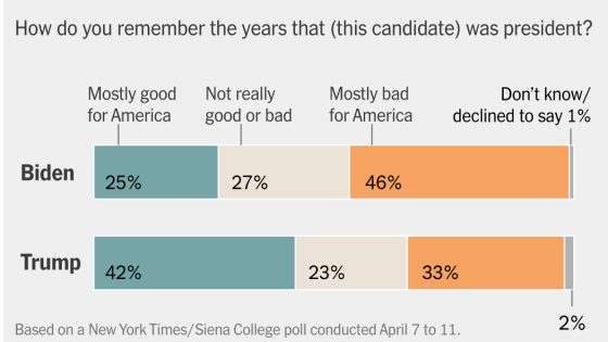 Four Years Out, Some Voters Look Back at Trump’s Presidency More Positively – MASHAHER