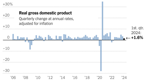 U.S. Economy Grew at 1.6% Rate in First-Quarter Slowdown – MASHAHER