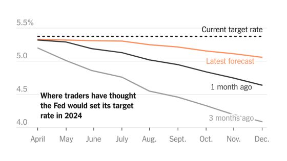 How High Wall Street Thinks the Fed Will Keep Interest Rates – MASHAHER