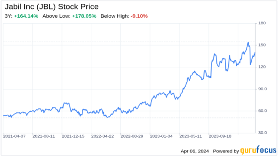 Decoding Jabil Inc (JBL): A Strategic SWOT Insight – MASHAHER