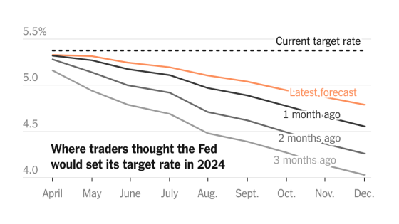 Higher for Longer After All? Investors See Fed Rates Falling More Slowly. – MASHAHER