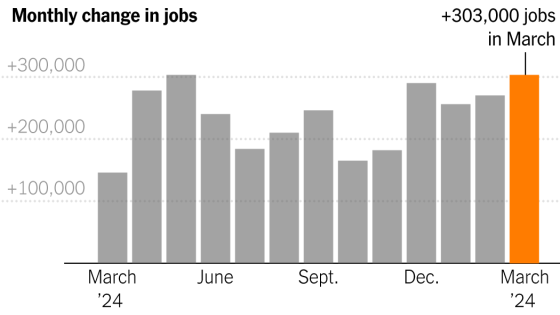 U.S. Employers Added 303,000 Jobs in 39th Straight Month of Growth – MASHAHER