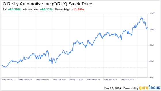 Decoding O’Reilly Automotive Inc (ORLY): A Strategic SWOT Insight – MASHAHER