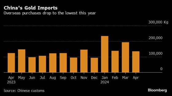 China’s Gold Imports Slow as Record Prices Temper Demand – MASHAHER