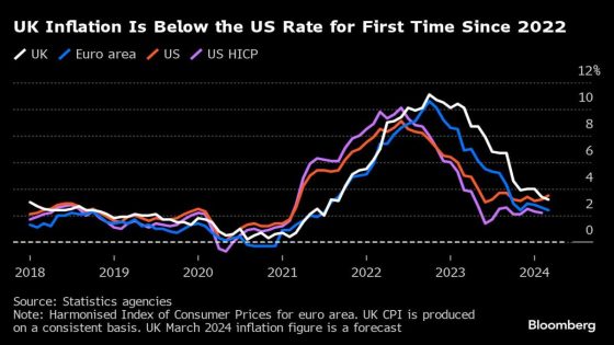 Rents Set to Be Last Domino to Fall in Global Inflation Battle – MASHAHER