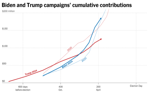 Trump’s Reported Fund-Raising Tops Biden’s for First Time – MASHAHER