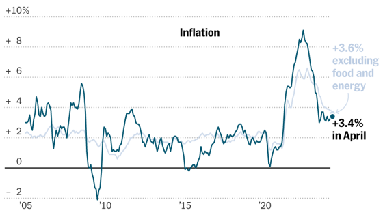 CPI Report Live Updates: Inflation Cools Slightly, With 3.4% Price Rise – MASHAHER