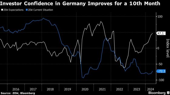 German Investor Confidence Jumps as Economic Recovery Takes Hold – MASHAHER