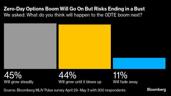 Zero-Day Options Boom Will Only Grow Even As Some Investors Fear Disaster – MASHAHER