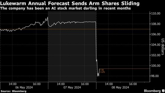 Arm Shares Fall After Company Gives Tepid Annual Forecast – MASHAHER