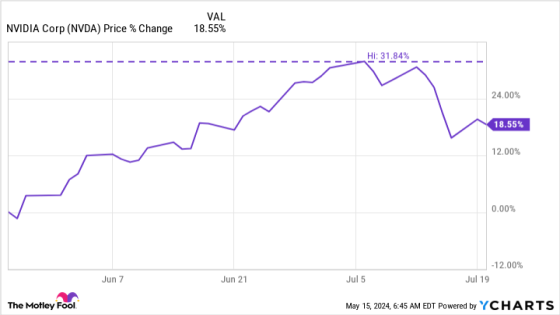 History Says an Nvidia Stock-Split Announcement Might Be Coming on May 22 – MASHAHER