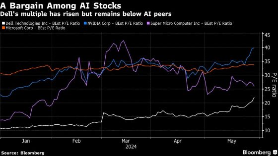 Dell Escapes Nvidia’s Shadow as Its Own AI Tailwinds Accelerate – MASHAHER