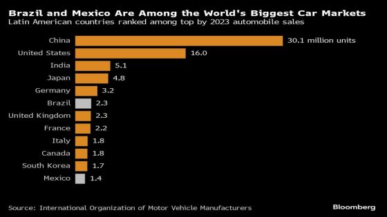 Chinese EV Giants Hammered by Biden Tariff Are Welcome in Brazil – MASHAHER