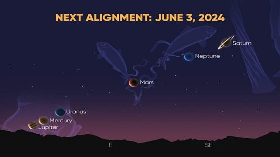 A Spectacular, Rare Alignment of 6 Planets Is About to Happen in The Sky – MASHAHER