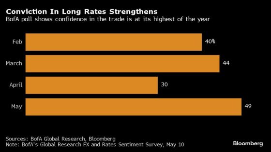 BofA Says Investor Appetite for Longer-Dated US Bonds Is Surging – MASHAHER