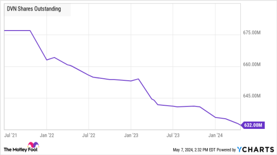 Devon Energy Stock: Buy, Sell, or Hold? – MASHAHER