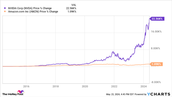 2 Top Tech Stocks That Could Make You a Millionaire – MASHAHER