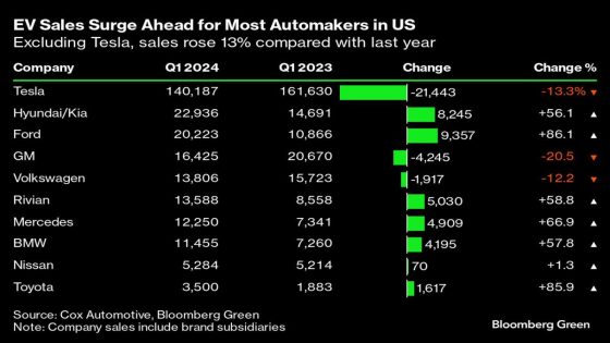 The Slowdown in US Electric Vehicle Sales Looks More Like a Blip – MASHAHER