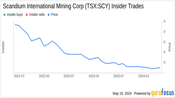 Director Andrew Greig Acquires 19,610,400 Shares of Scandium International Mining Corp (TSX:SCY) – MASHAHER