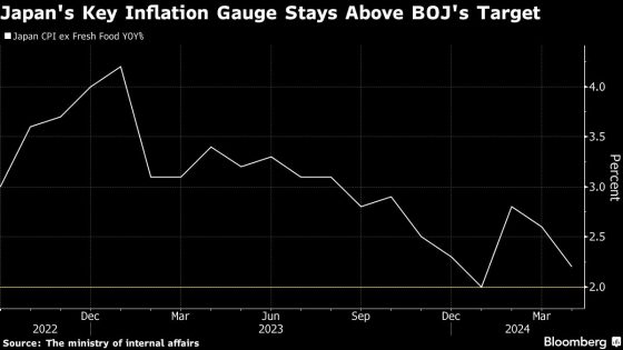 Japan’s Inflation Cools as BOJ Waits for Wage Gains to Kick In – MASHAHER