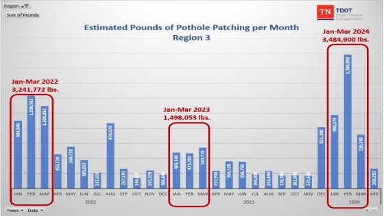 Here’s how much will be used to repair Nashville roads – MASHAHER