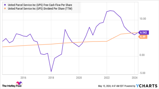 Is UPS the Best Dividend Stock? – MASHAHER