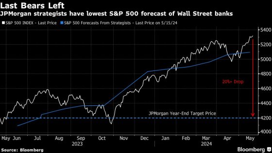 JPMorgan’s Kolanovic Is Last Prominent Bear as Mike Wilson Folds – MASHAHER