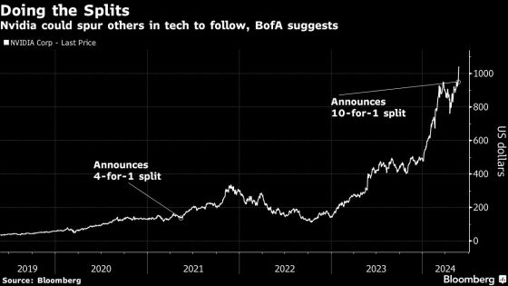 Nvidia Stock Split Looks to Be First of Many in Tech, BofA Says – MASHAHER