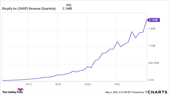 These 2 Growth Stocks Could Triple By 2030 – MASHAHER