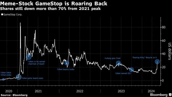 GameStop’s Stock Surge Is a Long Way From 2021 Meme-Stock Frenzy – MASHAHER