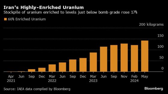 Iran’s Near Bomb-Grade Uranium Stock Grows Ahead of Election – MASHAHER