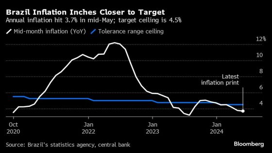 Brazil Consumer Prices Rise Less Than Forecast – MASHAHER