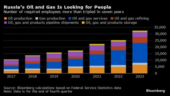 Russia’s War Mobilization Starves Its Crucial Oil and Gas Industry of Workers – MASHAHER