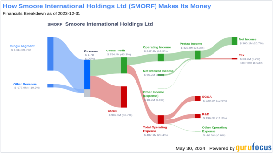 Smoore International Holdings Ltd’s Dividend Analysis – MASHAHER