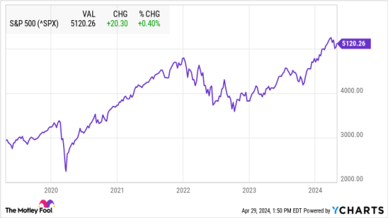 Should You Buy the Vanguard S&P 500 ETF Right Now or Wait for a Stock Market Correction? – MASHAHER