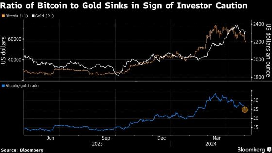 Bitcoin Slump Triggers Warning of ‘Trouble Ahead’ for Global Markets – MASHAHER