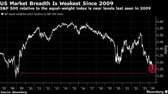 BofA Says Drop in US Tech Could Be Next Pain Trade for Equities – MASHAHER