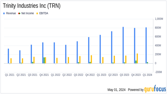 Trinity Industries Inc (TRN) Surpasses Analyst Expectations with Strong Q1 2024 Performance – MASHAHER