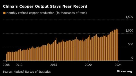 China Defies Global Copper Squeeze With Near-Record Production – MASHAHER