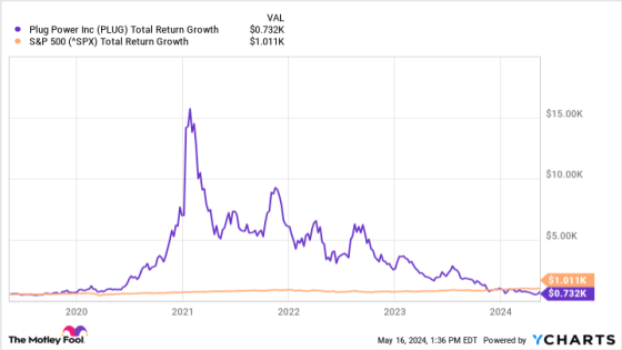 If You’d Invested $500 in Plug Power Stock 5 Years Ago, Here’s How Much You’d Have Today – MASHAHER